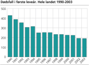 Dødsfall i første leveår. Hele landet. 1988-2003