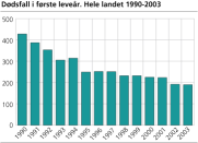 Ddsfall i frste lever. Hele landet. 1988-2003 