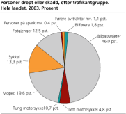 Personer 0-17 år drept eller skadd, etter trafikantgruppe. Hele landet. 2003