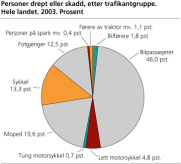 Personer 0-17 r drept eller skadd, etter trafikantgruppe. Hele landet. 2003