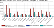 Personer 0-17 år med grunn- og/eller hjelpestønad. Fylke. 31.desember 2003