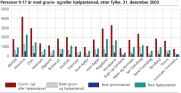 Personer 0-17 r med grunn- og/eller hjelpestnad. Fylke. 31.desember 2003
