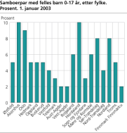 Samboere med felles barn under 18 r, etter fylke. Prosent. 1. januar 2003
