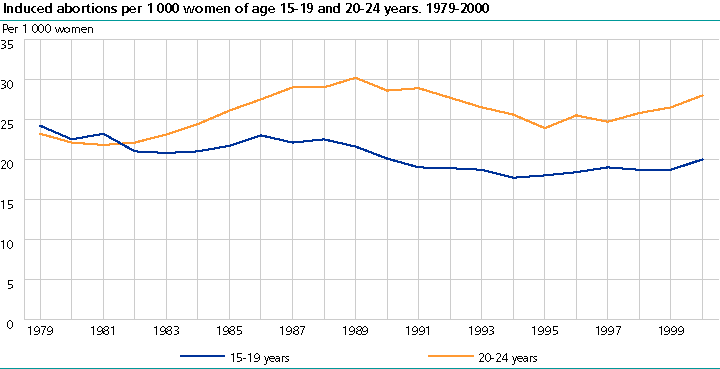  Induced abortions per 1000 women of age 15-19 and 20-24 years, 1979-2000