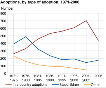 Adoptions, by type of adoption. 1986-2006