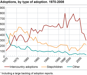 Adoptions, by type of adoption. 1970-2008