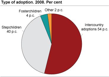 Type of adoption. 2008. Per cent