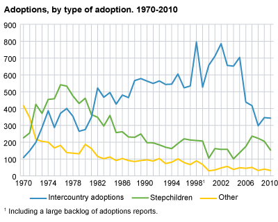 Adoptions, by type of adoption. 1970-2010