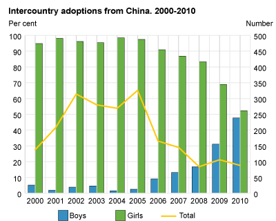 Intercountry adoptions from China. 2000-2010