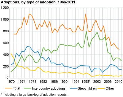 Adoptions, by type of adoption. 1970-2011
