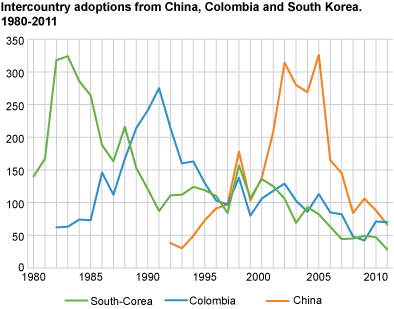 Adopted from China, Colombia and South Korea. 1980-2011