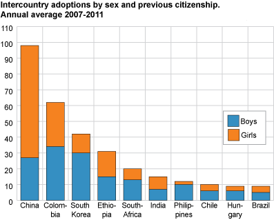 Inter-country adoptions by sex and previous citizenship. Annual average 2007-2011