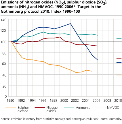 Emissions of nitrogen oxides (NOX), sulphur dioxide (SO2), ammonia (NH3) and NMVOC. 1990-2006*. Index 1990=100 