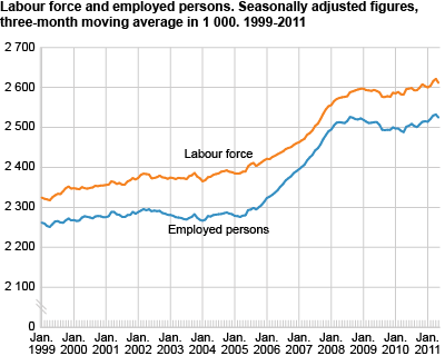 Labour force and employed persons. Seasonally adjusted figures, three- month moving average in 1 000 