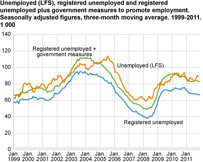 Unemployed (LFS), registered unemployed and registered employed plus government measures to promote employment. Seasonally-adjusted figures, three- month moving average in 1 000