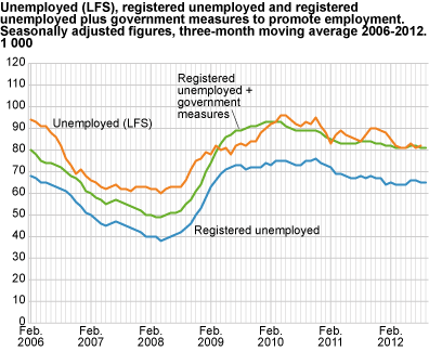 Unemployed (LFS), registered unemployed and registered employed plus government measures to promote employment. Seasonally-adjusted figures, three- month moving average in 1 000. 2006-2012