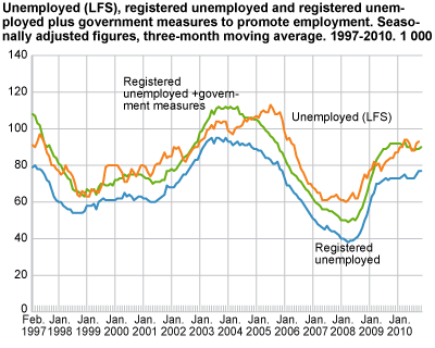 Unemployed (LFS), registered unemployed and registered unemployed plus government initiatives to promote employment. Seasonally adjusted figures, three-month moving average in 1 000. 1997-2010
