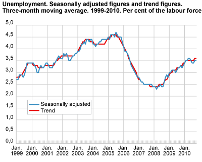 Unemployment (LFS). Seasonally-adjusted figures and trend figures. Three-month moving average. 1999-2010. In per cent of the labour force