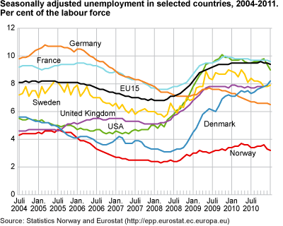 Seasonally-adjusted unemployment in selected countries, 2004-2011. Percentage of the labour force