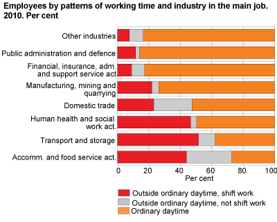 Employees by patterns of working time and industry in the main job. 2010. Per cent