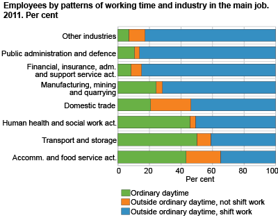 Employees by patterns of working time and industry in the main job. 2011. Per cent