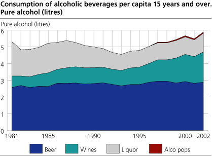 Consumption of alcoholic beverages per capita 15 years and over. Pure alcohol (litres)