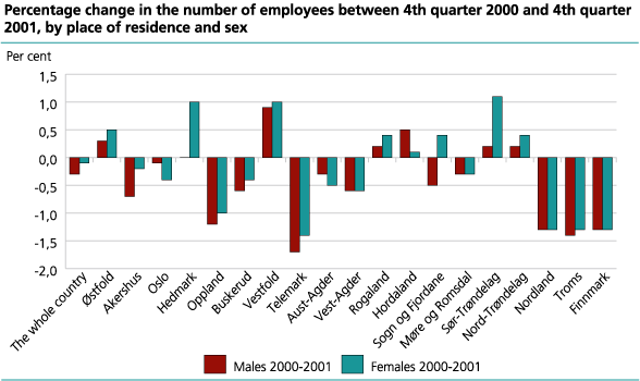 Percentage change in the number of employees between the 4th quarter 2000 and the 4th quarter 2001, by place of residence and sex