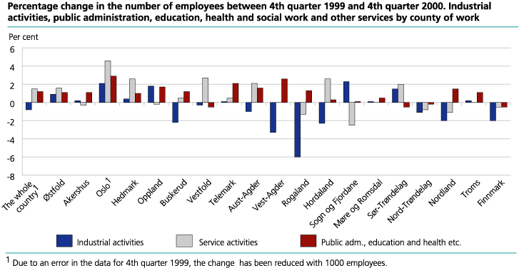 Percentage change in the number of employees between 4th quarter 1999 and 4th quarter 2000. Industrial activities, public administration, education, health and social work and other services by county of work