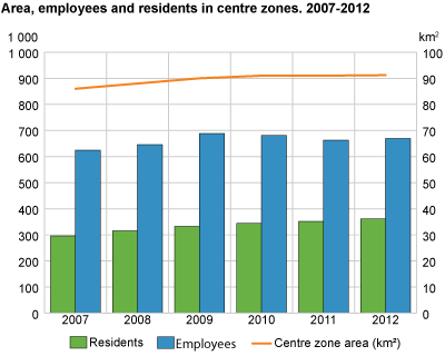 Area, employees and residents in centre zones. 2007-2012. Number and km2