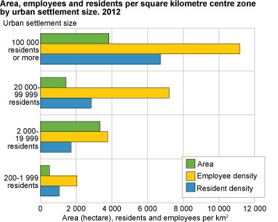 Area, employees and residents per square kilometre centre zone by urban settlement size. 2012 and change 2007-2012. Hectare, number per km2 and per cent