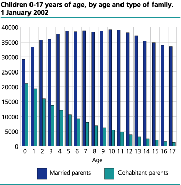 Children 0-17 years, by age and family type. 1 January 2002