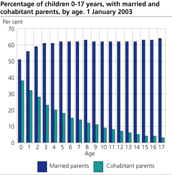Percentage of children 0-17 years, with married and cohabitant parents, by age. 1 January 2003