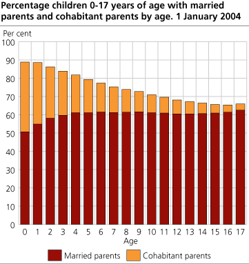 Percentage of children 0-17 years old with married parents and cohabitant parents, by age. 1 January 2004