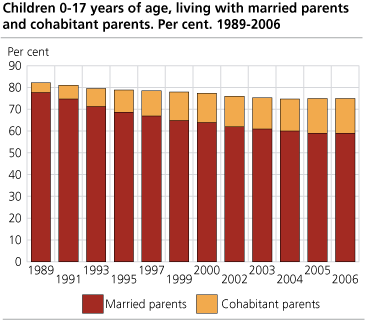 Children 0-17 years of age, with married parents and cohabitant parents. Per cent. 1989-2006