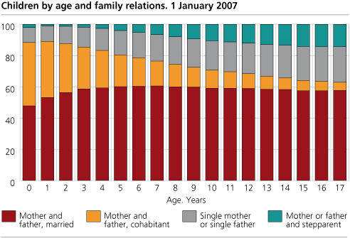 Children by age and family relations. 1 January 2007 