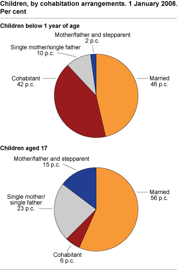 Children below 1 year of age, by cohabitation arrangements. Per cent. 1 January 2008. Children aged 17, by cohabitation arrangements. Per cent. 1 January 2008