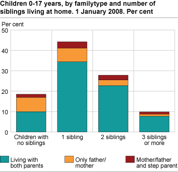 Children 0-17 years, by number of siblings living at home and their parents cohabitation arrangements. Per cent. 1 January 2008