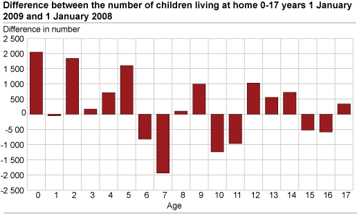 Difference in number of children living at home 1 January 2009 and 1 January 2008, by age