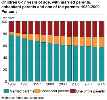 Children 0-17 years of age, with married parents, cohabiting parents and one parent. Per cent. 1989-2009