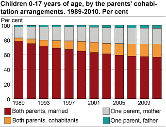 Children 0-17 years of age by the parents’ cohabitation arrangements. 1.1.2010. Per cent 