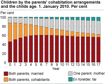 Children 0-17 years old by the parents’ cohabitation arrangements and the child’s age. 1.1.2010. Per cent