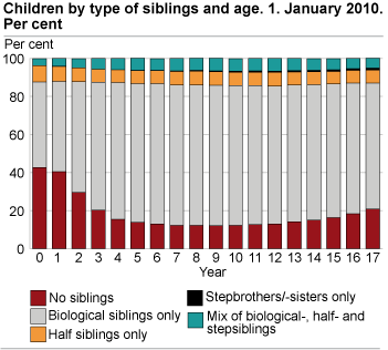 Children 0-17 years of age by type of siblings and age. 1.1.2010. Per cent