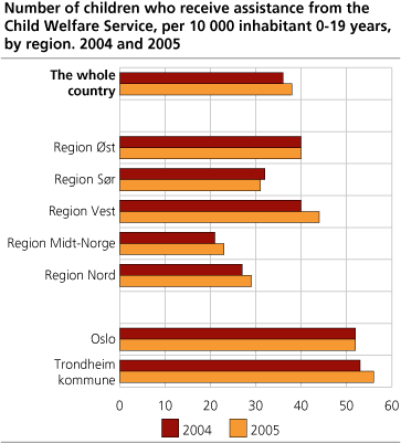 Number of children who receive assistance from the Child Welfare Service, per 10 000 inhabitant 0-19 years, by region. 2004 and 2005