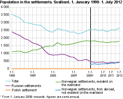 Population in the settlements at Svalbard. 1990-2012