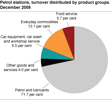 Petrol stations, turnover distributed by product groups. December 2008.
