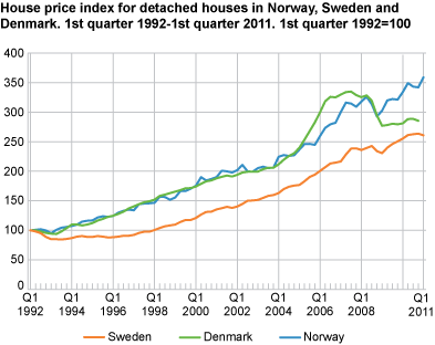 House price index for detached houses in Norway, Sweden and Denmark. 1st quarter 1992 = 100