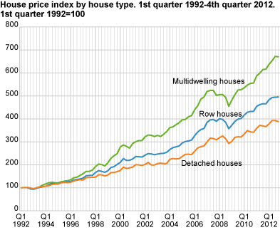 House price index by house type. 1st quarter 1992=100