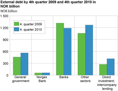 External debt by 4th quarter 2009 and 4th quarter 2010 in NOK billion