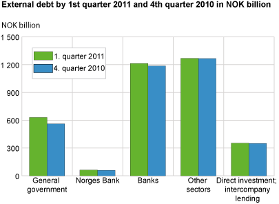 External debt by 1st quarter 2011 and 4th quarter 2010 in NOK billions