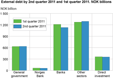 External debt by 2nd quarter 2011 and 1st quarter 2011 in NOK billions